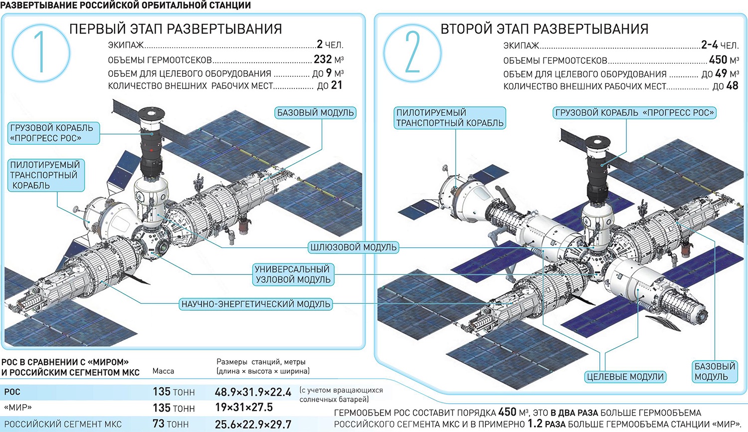 Российская орбитальная станция проект