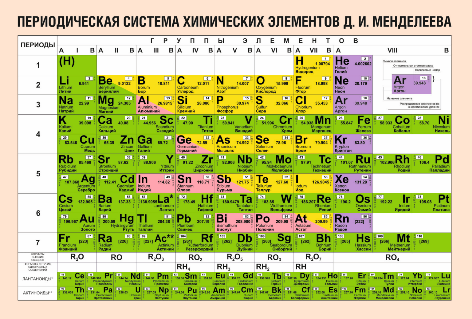 Используя фрагмент периодической системы менделеева. Периодическая таблица химических элементов Менделеева таблица.